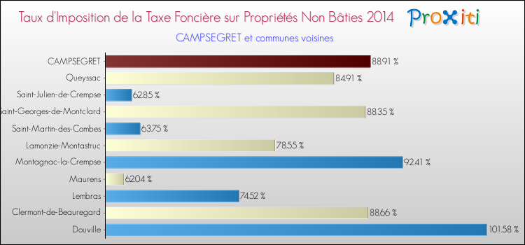 Taux d'imposition de la taxe foncière sur les immeubles et terrains non batis 2014 pour CAMPSEGRET et les communes proches Comparaison des taux d'imposition de la taxe foncière sur les immeubles et terrains non batis 2014 pour CAMPSEGRET et les communes voisines