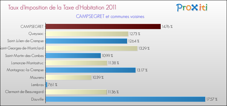Taux d'imposition de la taxe d'habitation 2011 pour CAMPSEGRET et les communes proches Comparaison des taux d'imposition de la taxe d'habitation 2011 pour CAMPSEGRET et les communes voisines