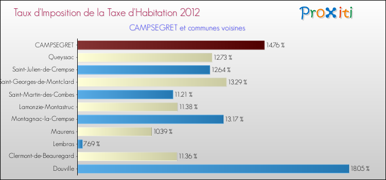 Taux d'imposition de la taxe d'habitation 2012 pour CAMPSEGRET et les communes proches Comparaison des taux d'imposition de la taxe d'habitation 2012 pour CAMPSEGRET et les communes voisines