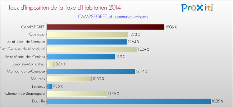 Taux d'imposition de la taxe d'habitation 2014 pour CAMPSEGRET et les communes proches Comparaison des taux d'imposition de la taxe d'habitation 2014 pour CAMPSEGRET et les communes voisines