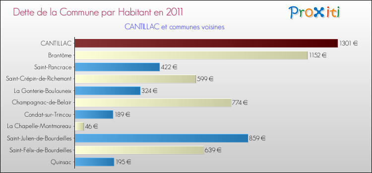 Dette par habitant de la commune en 2011 pour CANTILLAC et les communes proches Comparaison de la dette par habitant de la commune en 2011 pour CANTILLAC et les communes voisines