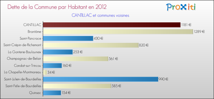 Dette par habitant de la commune en 2012 pour CANTILLAC et les communes proches Comparaison de la dette par habitant de la commune en 2012 pour CANTILLAC et les communes voisines