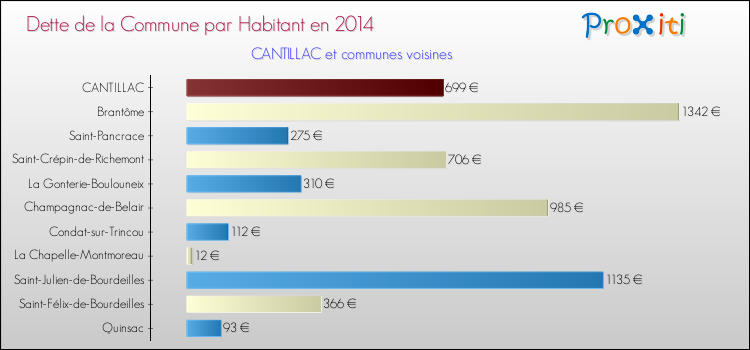 Dette par habitant de la commune en 2014 pour CANTILLAC et les communes proches Comparaison de la dette par habitant de la commune en 2014 pour CANTILLAC et les communes voisines