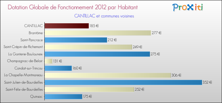 Montant des dotations globales de fonctionnement DGF par Habitant pour CANTILLAC et les communes proches Comparaison des des dotations globales de fonctionnement DGF par habitant pour CANTILLAC et les communes voisines