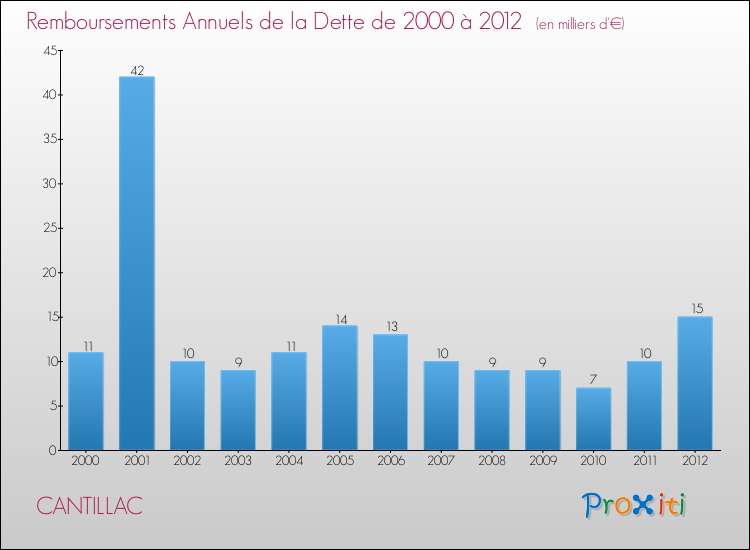 Evolution de l'annuité de la dette pour la commune de CANTILLAC de 2000 à 2012 Annuités de la dette pour CANTILLAC de 2000 à 2012