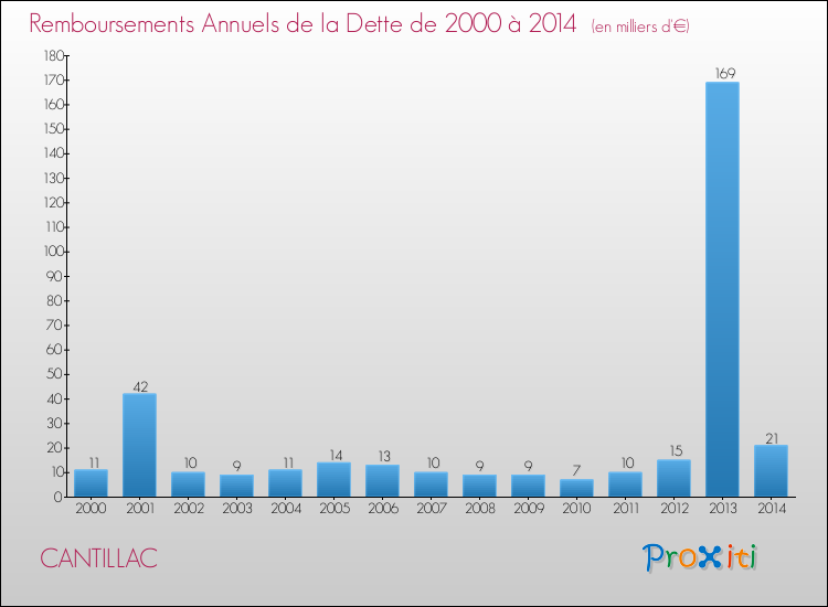 Evolution de l'annuité de la dette pour la commune de CANTILLAC de 2000 à 2014 Annuités de la dette pour CANTILLAC de 2000 à 2014
