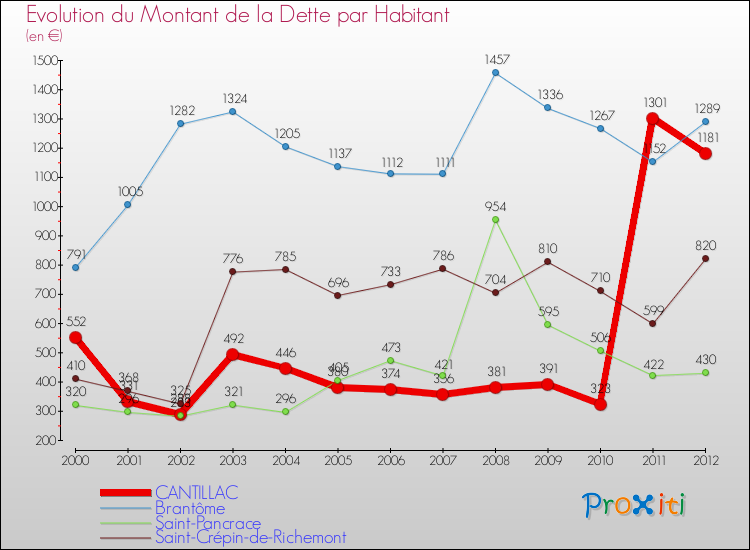 Evolution de la dette par habitant pour la commune de CANTILLAC et les communes proches de 2000 à 2012 Comparaison de la dette par habitant pour CANTILLAC et les communes voisines de 2000 à 2012