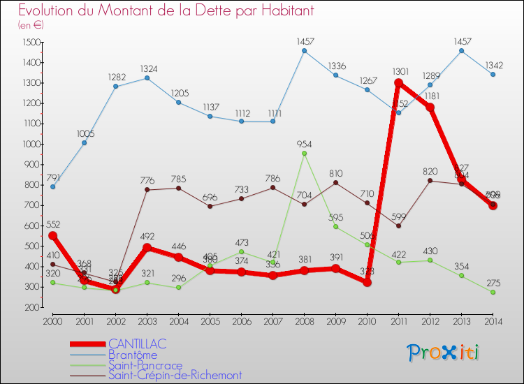 Evolution de la dette par habitant pour la commune de CANTILLAC et les communes proches de 2000 à 2014 Comparaison de la dette par habitant pour CANTILLAC et les communes voisines de 2000 à 2014