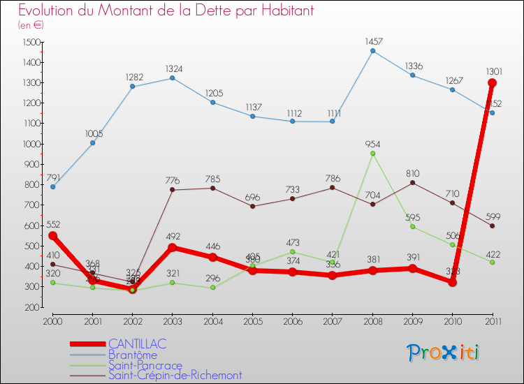 Evolution de la dette par habitant pour la commune de CANTILLAC et les communes proches Comparaison de la dette par habitant pour CANTILLAC et les communes voisines