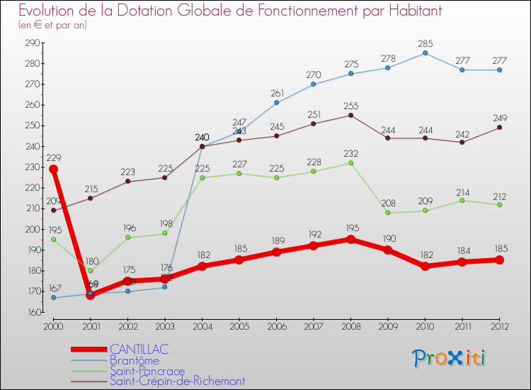 Evolution et montant de la dotation globale de fonctionnement par Habitant pour CANTILLAC et les communes proches Comparaison des dotations globales de fonctionnement par habitant pour CANTILLAC et les communes voisines