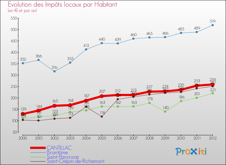 Evolution et montant des impôts locaux par Habitant pour CANTILLAC et les communes proches Comparaison des impôts locaux par habitant pour CANTILLAC et les communes voisines