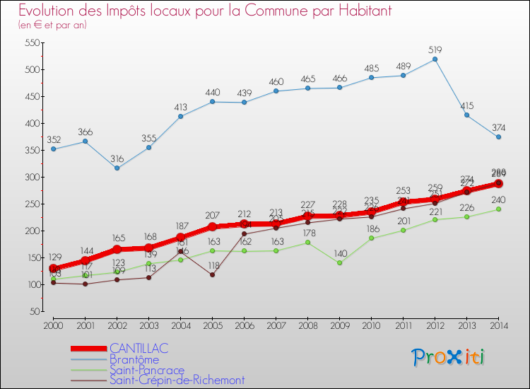 Evolution et montant des impôts locaux par Habitant pour CANTILLAC et les communes proches de 2000 à 2014 Comparaison des impôts locaux par habitant pour CANTILLAC et les communes voisines de 2000 à 2014