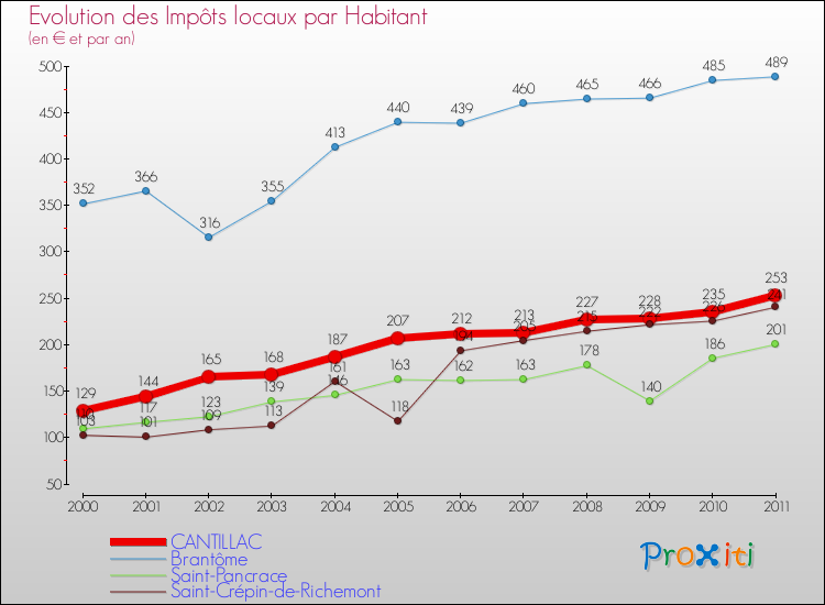 Evolution et montant des impôts locaux par Habitant pour CANTILLAC et les communes proches Comparaison des impôts locaux par habitant pour CANTILLAC et les communes voisines