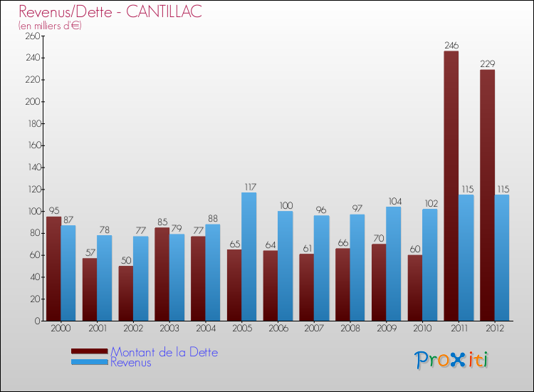 Evolution comparée de la dette et des revenus pour la commune de CANTILLAC de 2000 à 2012 Comparaison de la dette et des revenus pour CANTILLAC de 2000 à 2012