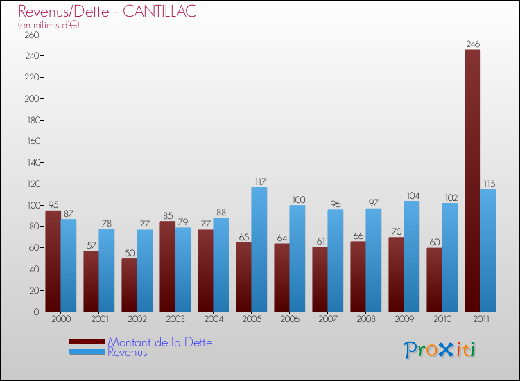 Evolution comparée de la dette et des revenus pour la commune de CANTILLAC de 2000 à 2011 Comparaison de la dette et des revenus pour CANTILLAC de 2000 à 2011