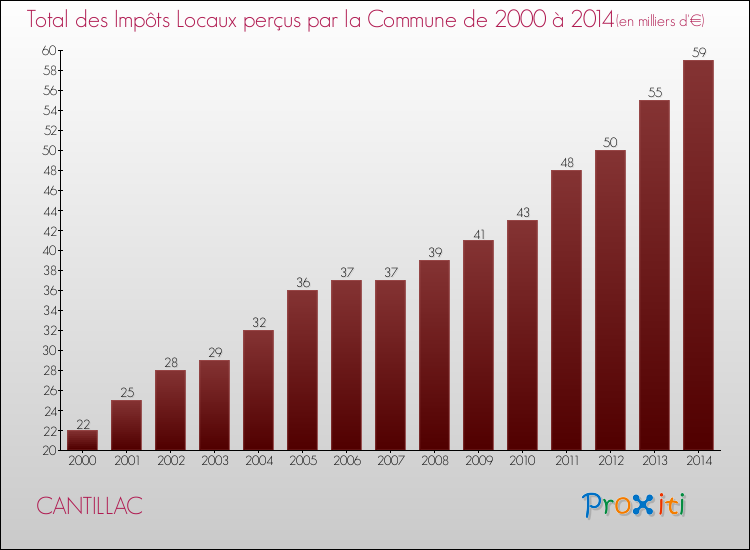 Evolution des Impôts Locaux pour la commune de CANTILLAC de 2000 à 2014 Evolution des Impôts Locaux pour CANTILLAC de 2000 à 2014