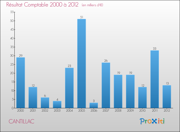 Evolution du résultat comptable pour la commune de CANTILLAC de 2000 à 2012 Evolution du résultat comptable pour CANTILLAC de 2000 à 2012