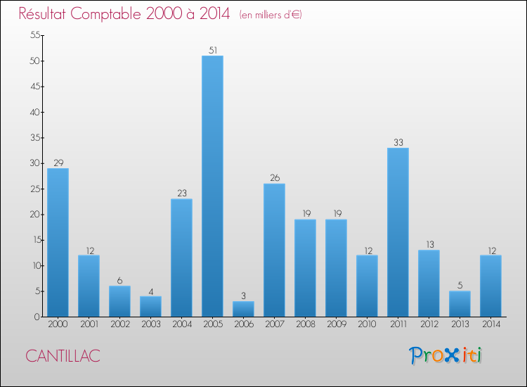 Evolution du résultat comptable pour la commune de CANTILLAC de 2000 à 2014 Evolution du résultat comptable pour CANTILLAC de 2000 à 2014