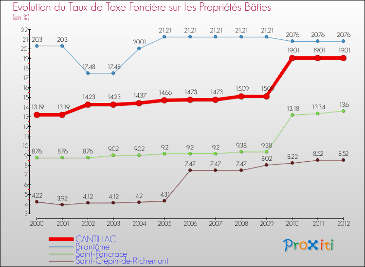 Evolution du taux de la taxe foncière sur le bati pour CANTILLAC et les communes proches de 2000 à 2012 Comparaison des taux de taxe foncière sur le bati pour CANTILLAC et les communes voisines de 2000 à 2012