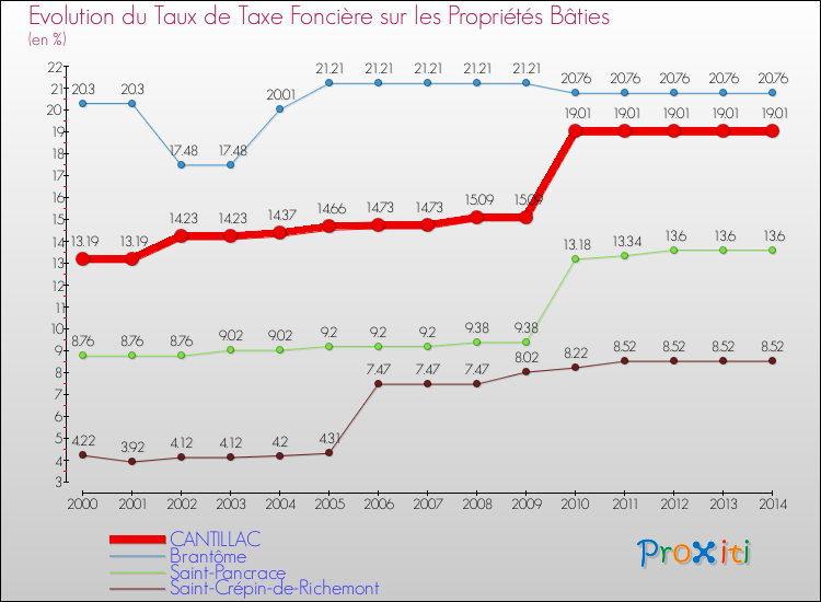 Evolution du taux de la taxe foncière sur le bati pour CANTILLAC et les communes proches de 2000 à 2014 Comparaison des taux de taxe foncière sur le bati pour CANTILLAC et les communes voisines de 2000 à 2014