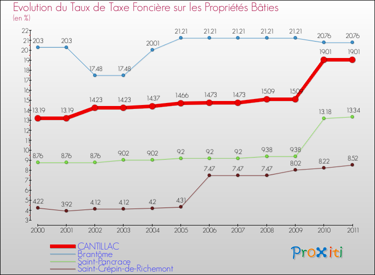 Evolution du taux de la taxe foncière sur le bati pour CANTILLAC et les communes proches Comparaison des taux de taxe foncière sur le bati pour CANTILLAC et les communes voisines