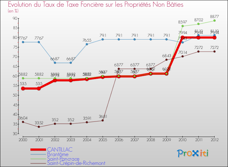 Evolution du taux de la taxe foncière sur les immeubles et terrains non batis pour CANTILLAC et les communes proches de 2000 à 2012 Comparaison des taux de la taxe foncière sur les immeubles et terrains non batis pour CANTILLAC et les communes voisines de 2000 à 2012