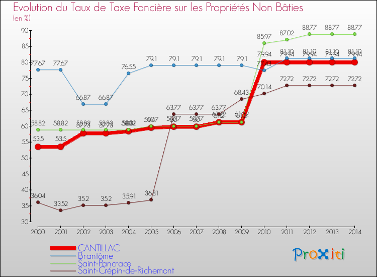 Evolution du taux de la taxe foncière sur les immeubles et terrains non batis pour CANTILLAC et les communes proches de 2000 à 2014 Comparaison des taux de la taxe foncière sur les immeubles et terrains non batis pour CANTILLAC et les communes voisines de 2000 à 2014