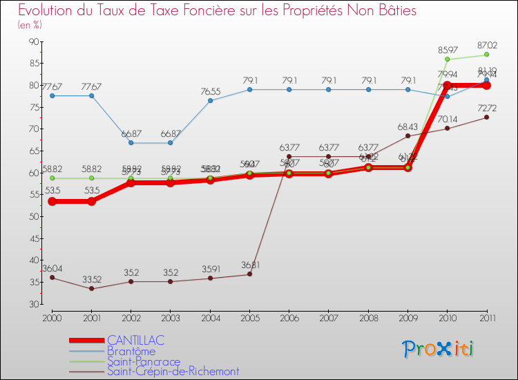 Evolution du taux de la taxe foncière sur les immeubles et terrains non batis pour CANTILLAC et les communes proches Comparaison des taux de la taxe foncière sur les immeubles et terrains non batis pour CANTILLAC et les communes voisines