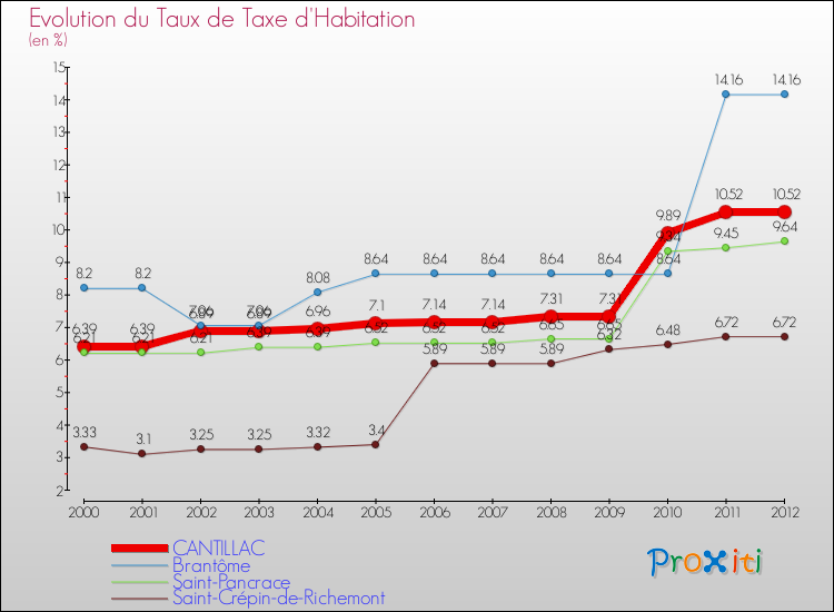 Evolution du taux de la taxe d'habitation pour CANTILLAC et les communes proches Comparaison des taux de la taxe d'habitation pour CANTILLAC et les communes voisines