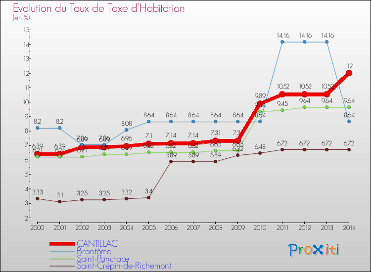 Evolution du taux de la taxe d'habitation pour CANTILLAC et les communes proches de 2000 à 2014 Comparaison des taux de la taxe d'habitation pour CANTILLAC et les communes voisines de 2000 à 2014