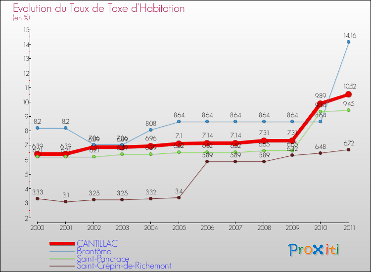 Evolution du taux de la taxe d'habitation pour CANTILLAC et les communes proches Comparaison des taux de la taxe d'habitation pour CANTILLAC et les communes voisines