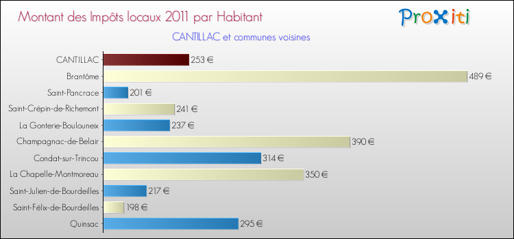 Montant des impôts locaux par Habitant pour CANTILLAC et les communes proches Comparaison des impôts locaux par habitant pour CANTILLAC et les communes voisines