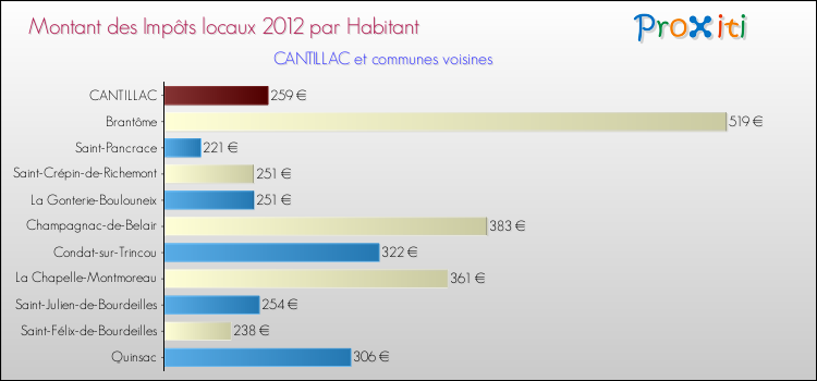 Montant des impôts locaux par Habitant pour CANTILLAC et les communes proches Comparaison des impôts locaux par habitant pour CANTILLAC et les communes voisines