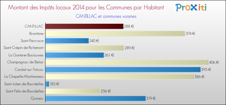 Montant des impôts locaux par Habitant pour CANTILLAC et les communes proches en 2014 Comparaison des impôts locaux par habitant pour CANTILLAC et les communes voisines en 2014