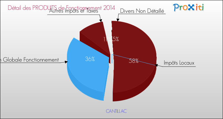 Décomposition du Budget de Fonctionnement 2014 de la commune de CANTILLAC Budget de Fonctionnement 2014 pour la commune de CANTILLAC
