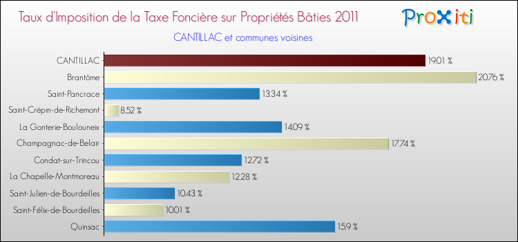 Taux d'imposition de la taxe foncière sur le bati 2011 pour CANTILLAC et les communes proches Comparaison des taux d'imposition de la taxe foncière sur le bati 2011 pour CANTILLAC et les communes voisines
