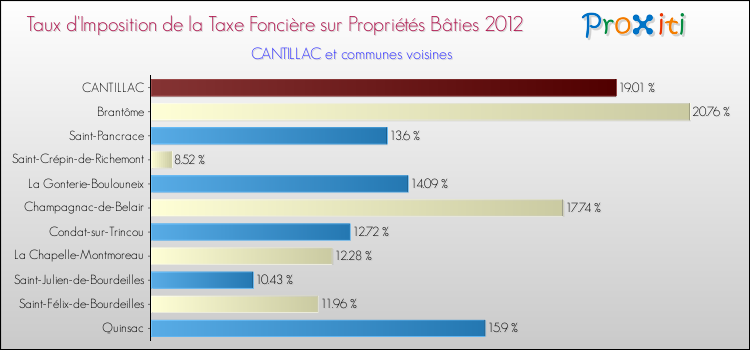Taux d'imposition de la taxe foncière sur le bati 2012 pour CANTILLAC et les communes proches Comparaison des taux d'imposition de la taxe foncière sur le bati 2012 pour CANTILLAC et les communes voisines