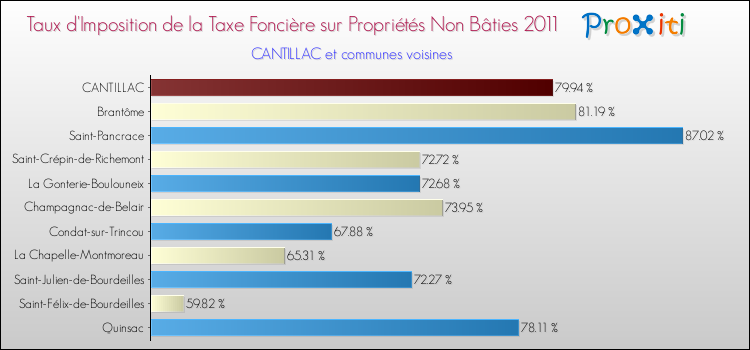 Taux d'imposition de la taxe foncière sur les immeubles et terrains non batis 2011 pour CANTILLAC et les communes proches Comparaison des taux d'imposition de la taxe foncière sur les immeubles et terrains non batis 2011 pour CANTILLAC et les communes voisines
