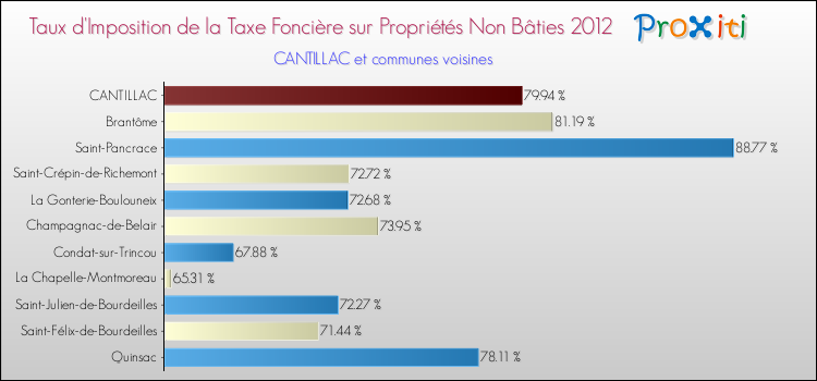 Taux d'imposition de la taxe foncière sur les immeubles et terrains non batis 2012 pour CANTILLAC et les communes proches Comparaison des taux d'imposition de la taxe foncière sur les immeubles et terrains non batis 2012 pour CANTILLAC et les communes voisines