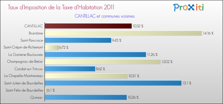 Taux d'imposition de la taxe d'habitation 2011 pour CANTILLAC et les communes proches Comparaison des taux d'imposition de la taxe d'habitation 2011 pour CANTILLAC et les communes voisines