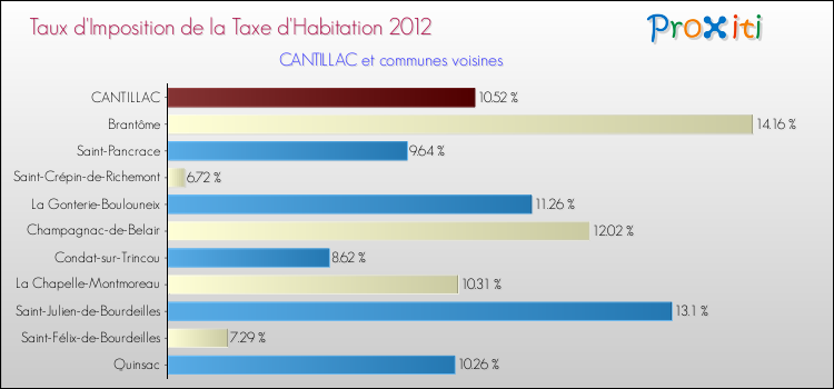 Taux d'imposition de la taxe d'habitation 2012 pour CANTILLAC et les communes proches Comparaison des taux d'imposition de la taxe d'habitation 2012 pour CANTILLAC et les communes voisines