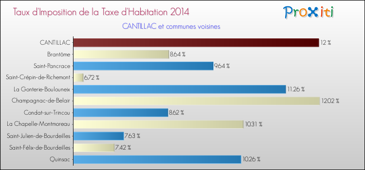 Taux d'imposition de la taxe d'habitation 2014 pour CANTILLAC et les communes proches Comparaison des taux d'imposition de la taxe d'habitation 2014 pour CANTILLAC et les communes voisines