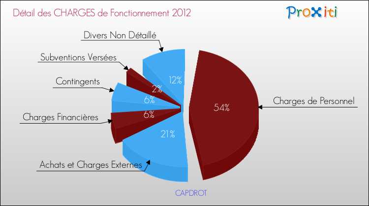 Décomposition des Charges de Fonctionnement 2012 de la commune de CAPDROT Charges de Fonctionnement 2012 pour la commune de CAPDROT