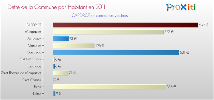 Dette par habitant de la commune en 2011 pour CAPDROT et les communes proches Comparaison de la dette par habitant de la commune en 2011 pour CAPDROT et les communes voisines