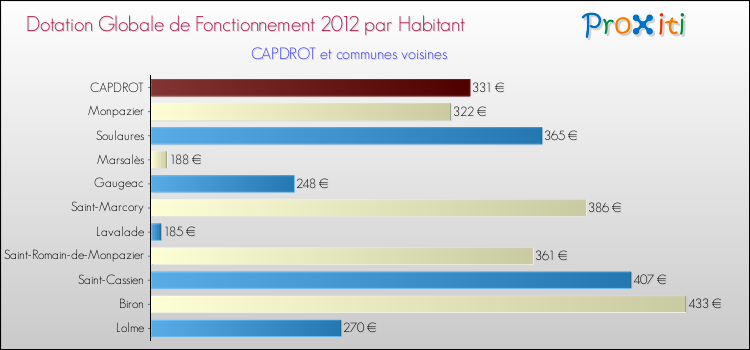 Montant des dotations globales de fonctionnement DGF par Habitant pour CAPDROT et les communes proches Comparaison des des dotations globales de fonctionnement DGF par habitant pour CAPDROT et les communes voisines