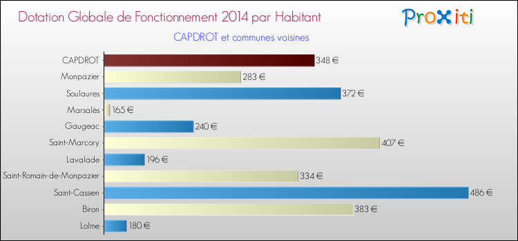 Montant des dotations globales de fonctionnement DGF par Habitant pour CAPDROT et les communes proches en 2014. Comparaison des des dotations globales de fonctionnement DGF par habitant pour CAPDROT et les communes voisines en 2014.