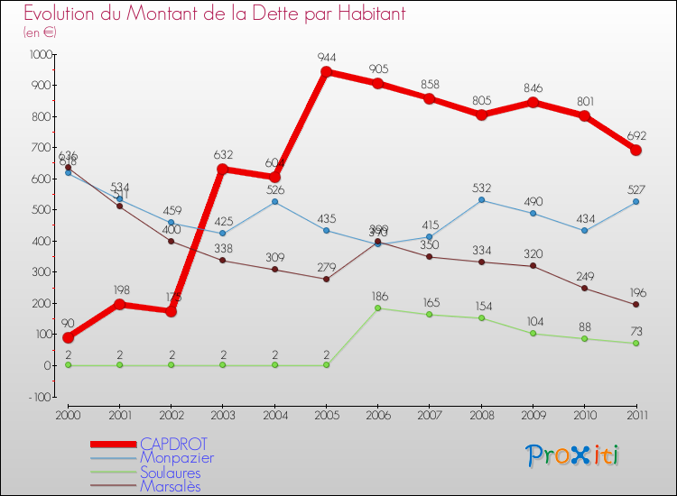 Evolution de la dette par habitant pour la commune de CAPDROT et les communes proches Comparaison de la dette par habitant pour CAPDROT et les communes voisines