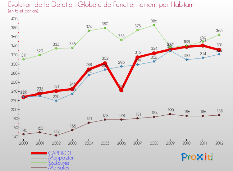 Evolution et montant de la dotation globale de fonctionnement par Habitant pour CAPDROT et les communes proches Comparaison des dotations globales de fonctionnement par habitant pour CAPDROT et les communes voisines