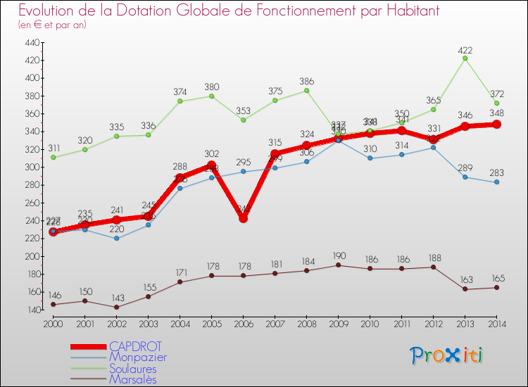 Evolution et montant de la dotation globale de fonctionnement par Habitant pour CAPDROT et les communes proches de 2000 à 2014. Comparaison des dotations globales de fonctionnement par habitant pour CAPDROT et les communes voisines de 2000 à 2014.