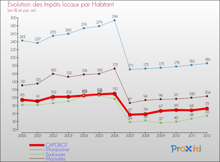 Evolution et montant des impôts locaux par Habitant pour CAPDROT et les communes proches Comparaison des impôts locaux par habitant pour CAPDROT et les communes voisines